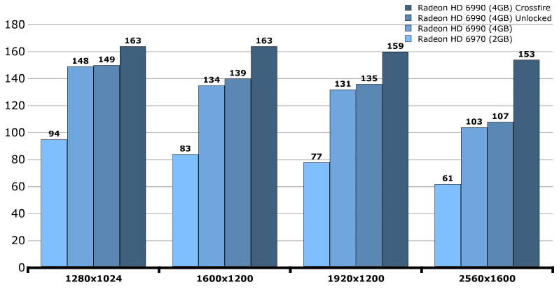 Производительность AMD Radeon HD 6990 (Antilles) Производительность AMD Radeon HD 6990 (Antilles)